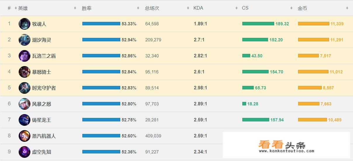 LOL“永不下马克烈”登顶韩服，依靠装备Bug，团战几乎不会下马，你怎么看