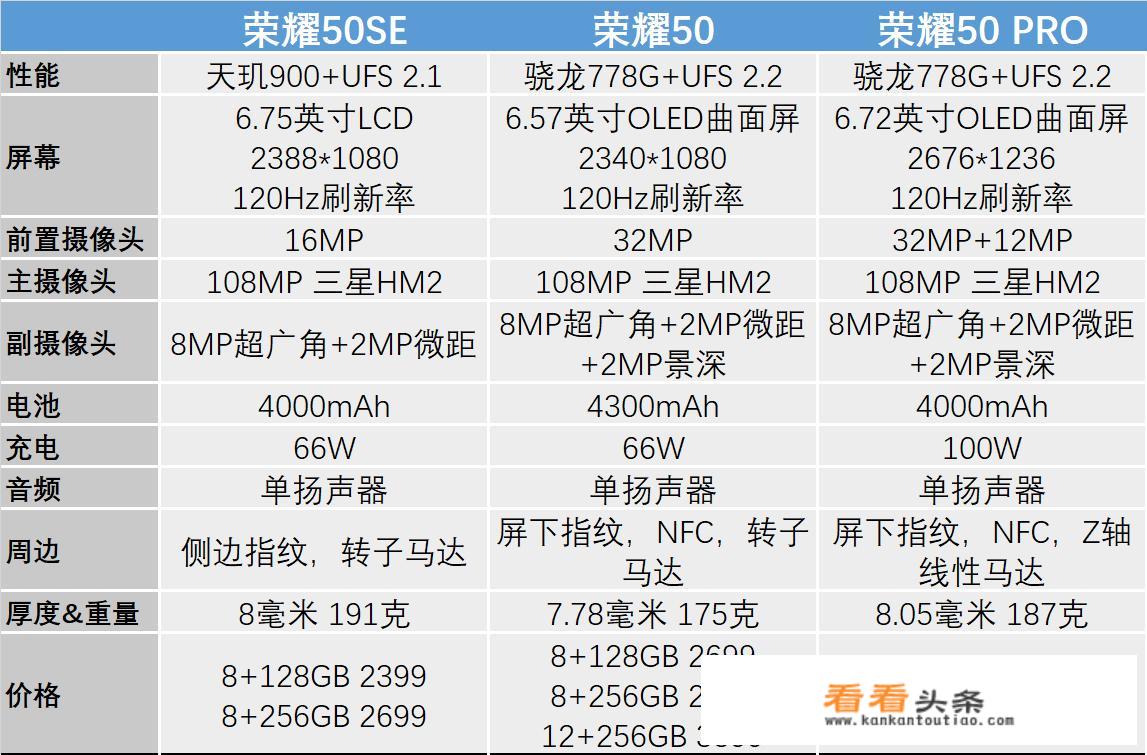 120Hz+66W+一亿像素+天玑900+2399元，荣耀这次有性价比吗