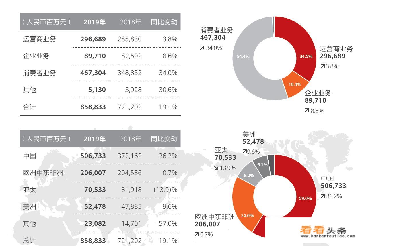 如何看待华为2019年报：全球销售收入8588亿，同比增19.1？2020年还会持续高增长么