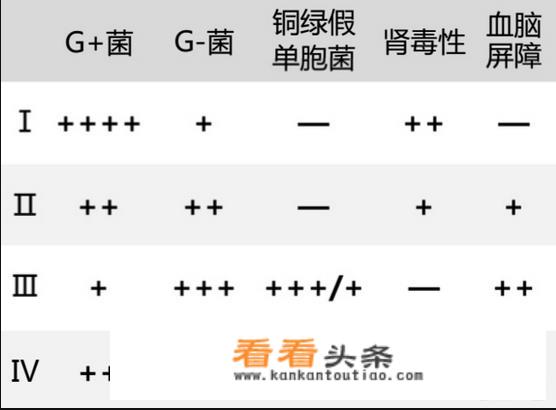 头孢曲松钠、头孢呋辛钠、头孢拉定、头孢地嗪钠、头孢美唑钠等等这些头孢，要怎么区分？都是治什么病的