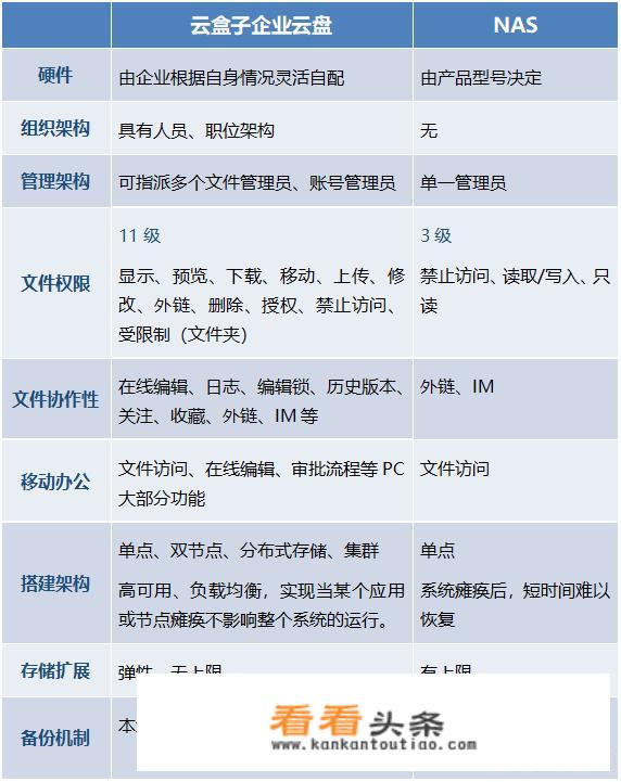 私有云存储和网盘区别，国内有哪几家做私有云存储的公司？优势和劣势是什么