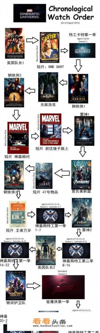 按怎样的顺序看漫威电影才能看懂