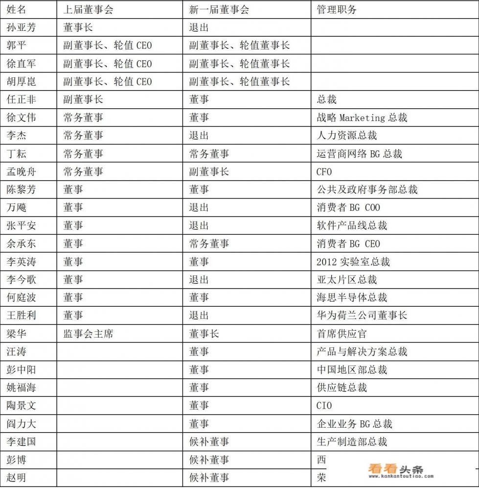 华为有多少总裁，多少副总裁，分别管什么