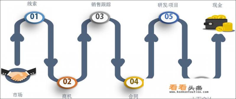如何理解华为的LTC(Lead To Cash)流程