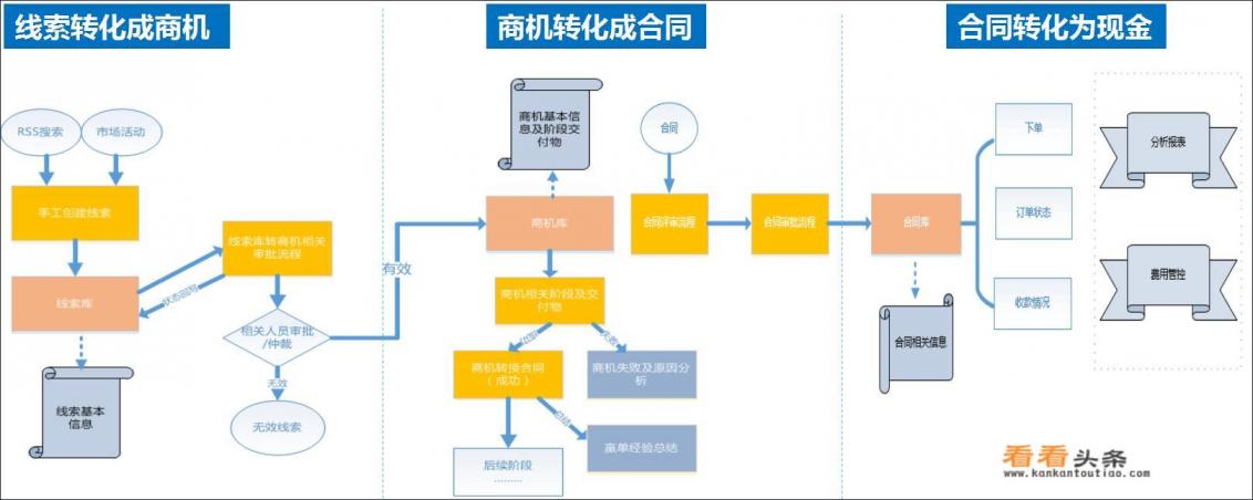 如何理解华为的LTC(Lead To Cash)流程