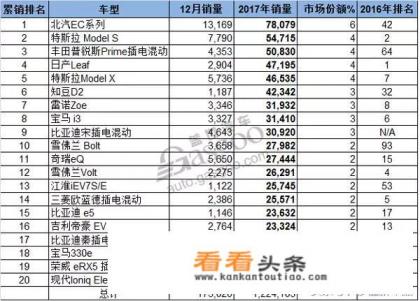 新能源汽车龙头股排名 新能源汽车龙头股排名