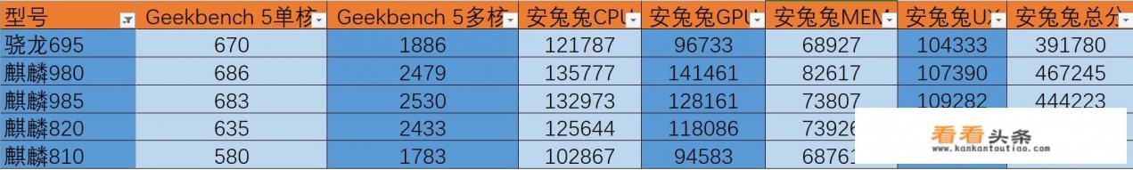 麒麟990和820区别 麒麟990和820区别