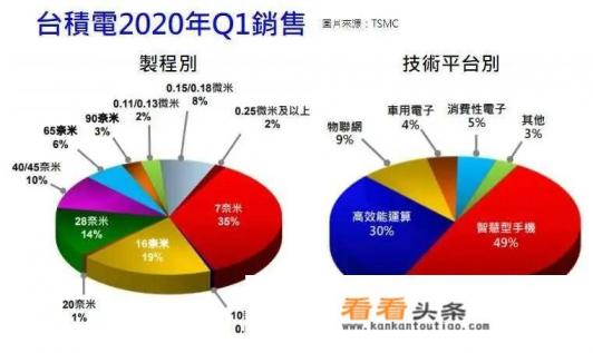 如果华为自己生产28纳米手机芯片和代工5纳米的性能有多大差距