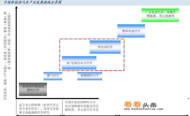 新能源汽车多久普及 新能源汽车多久普及