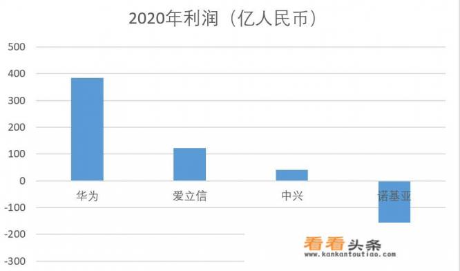 同为5G通讯霸主,为何诺基亚与华为的差距越来越悬殊 同为5G通讯霸主,为何诺基亚与华为的差距越来越悬殊