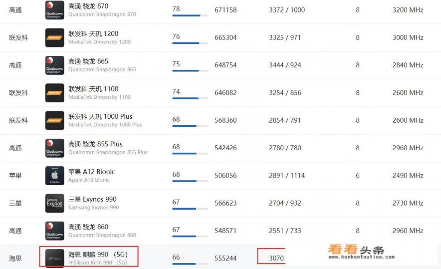 华为的麒麟990 5G到底是个什么样的处理器