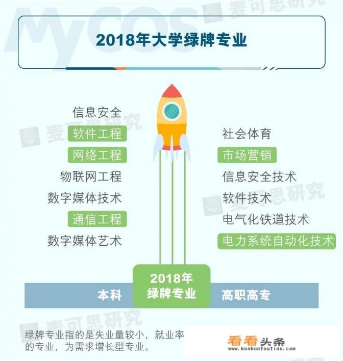 在大学选专业时，软件工程、网络工程和网络安全专业应该选哪个？各自的前景如何