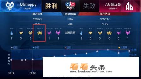 继末将后,QG又有一位“控龙高手”giao培养起来了,秋天会是QG“大丰收”的季节吗 继末将后,QG又有一位“控龙高手”giao培养起来了,秋天会是QG“大丰收”的季节吗