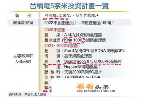 苹果的芯片、华为的芯片都是台积电生产的，没有台积电的话还有谁能替代