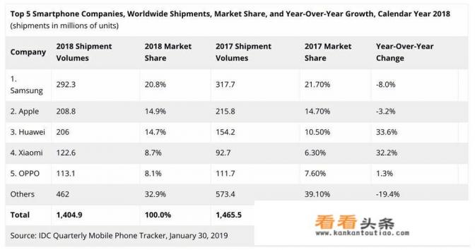 连苹果手机都扛不住的市场寒冬，为何华为和荣耀却能逆势大涨