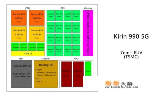 华为的麒麟990 5G,同国外厂商的产品对比,到底处于一个什么等级 华为的麒麟990 5G,同国外厂商的产品对比,到底处于一个什么等级