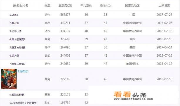 《捉妖记2》的票房这么高,为什么评分这么低 《捉妖记2》的票房这么高,为什么评分这么低