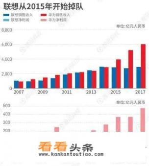 华为历年销售收入