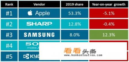 新闻说华为手机在日本市场所向披靡，但为什么我今年几次去日本没看到一个人用华为？是真的吗