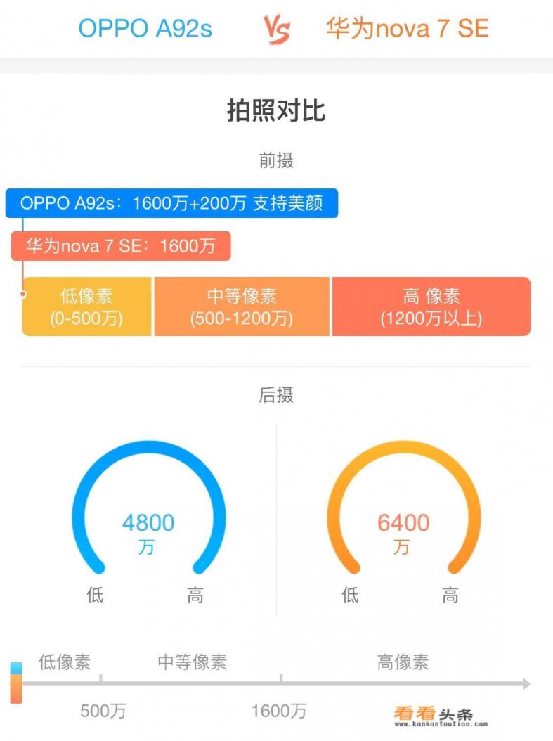 华为nova7对比oppoa92s，哪款更好一些