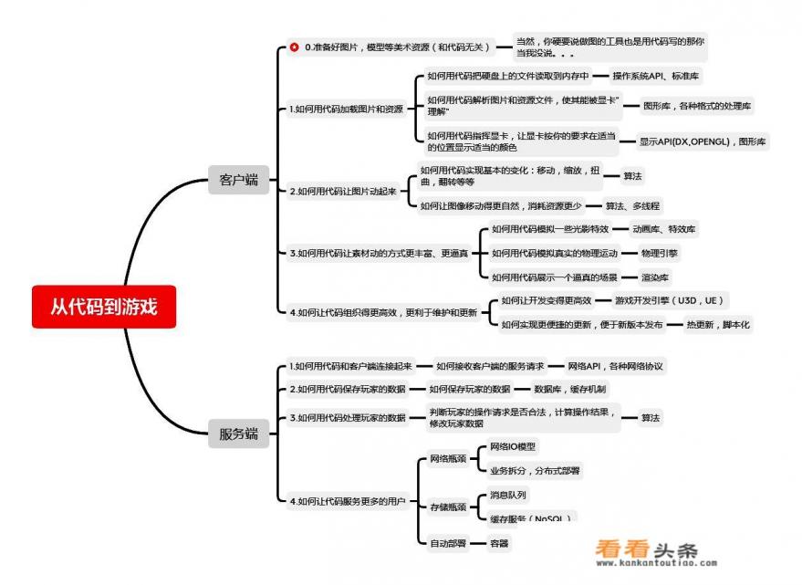 C++到底是如何从代码到游戏的 C++到底是如何从代码到游戏的