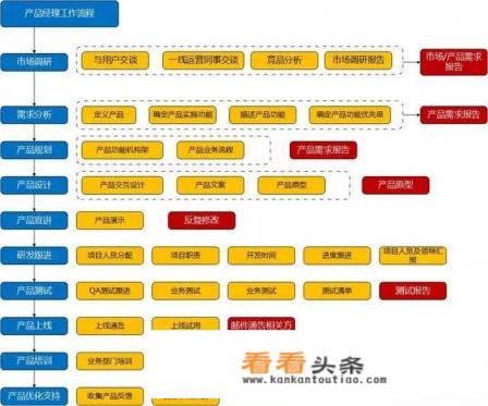产品经理必备的软件及工作流程 产品经理必备的软件及工作流程