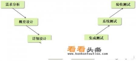 软件开发中的V模型优缺点对比