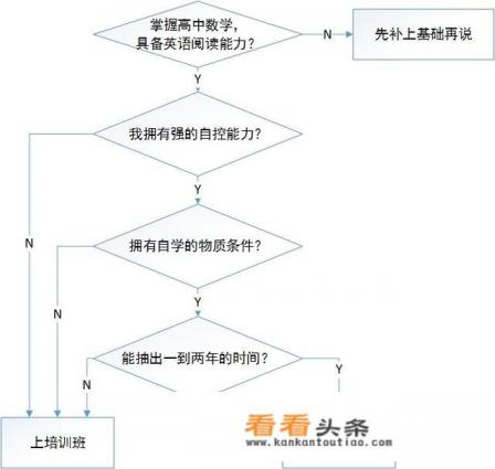软件专业大三，到底有没有必要去参加那些培训机构