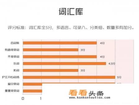 英语学习,背单词哪个软件APP比较好,发音标准
