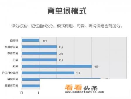 英语学习，背单词哪个软件APP比较好，发音标准