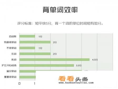 英语学习，背单词哪个软件APP比较好，发音标准