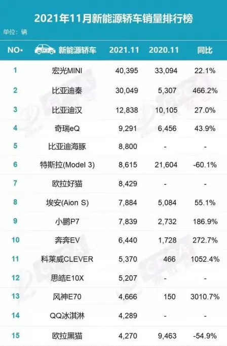 11月份新能源汽车型号销量排行榜 11月份新能源汽车型号销量排行榜