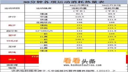 一个月不吃晚饭+每天慢跑10公里，能减肥多少