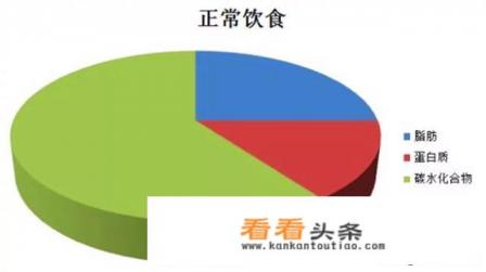 一个月不吃晚饭+每天慢跑10公里，能减肥多少